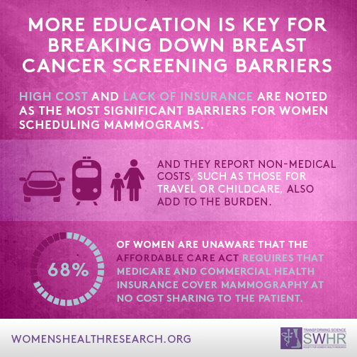 More education is key for breaking down breast cancer screening barriers. High cost and lack of insurance are noted as the most significant barriers for women scheduling mammograms. And they report non-medical costs, such as those for travel or childcare, also add to the burden. 68% of women are unaware that the affordable care act requires that medicare and commercial health insurance cover mammography at no cost sharing to the patient.