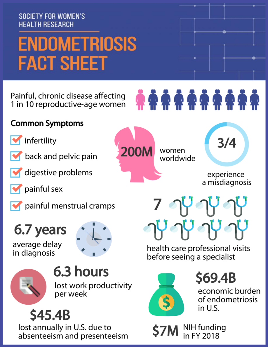 endometriosis fact sheet